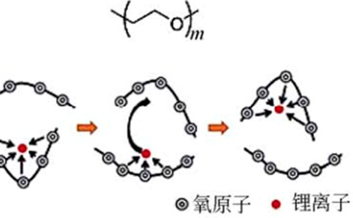 聚環(huán)氧乙烷（PEO）的結構及其導電機理.png