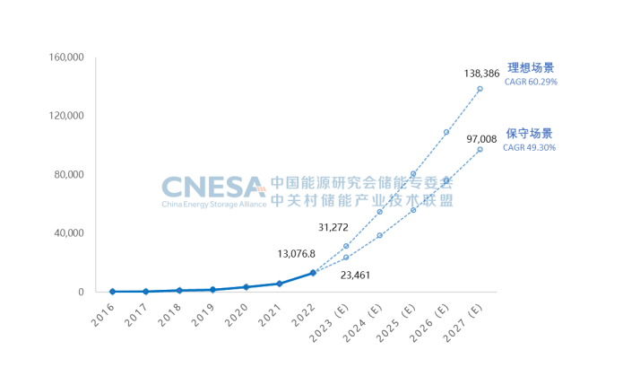 圖6.png        圖6：未來(lái)5年中國(guó)新型儲(chǔ)能累計(jì)投運(yùn)裝機(jī)規(guī)模預(yù)測(cè)（2023-2027年），單位：MW.png