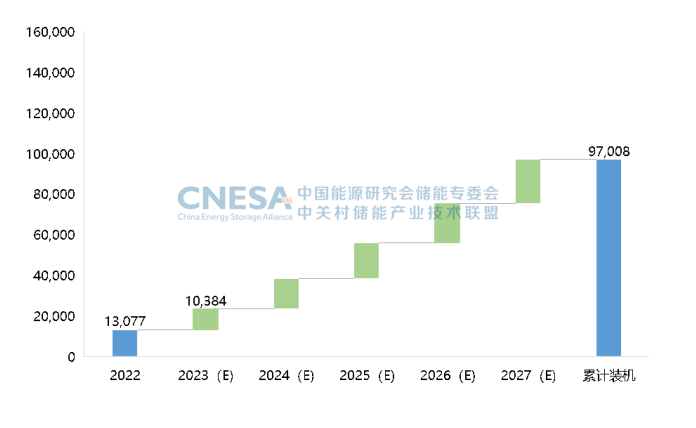  圖7：未來(lái)5年中國(guó)新型儲(chǔ)能新增投運(yùn)規(guī)模預(yù)測(cè)（保守場(chǎng)景，2023-2027年），單位：MW.png